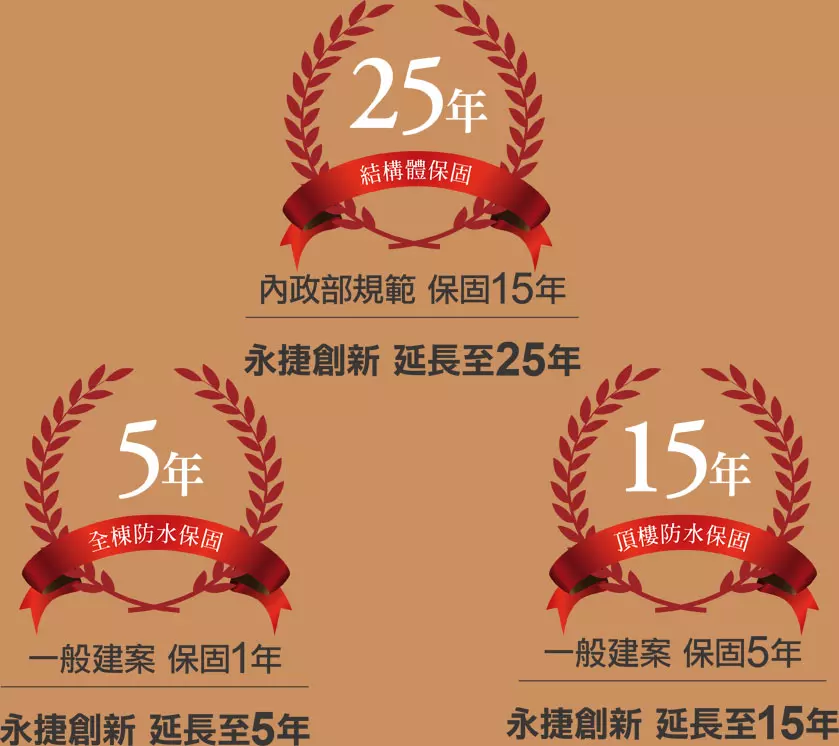 建築保固--結構體保固25年,全棟防水保固5年,頂樓防水保固15年