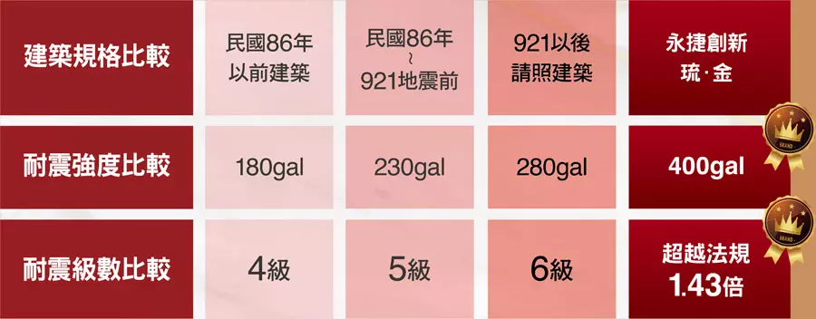 台南首創超強耐震,七級抗震