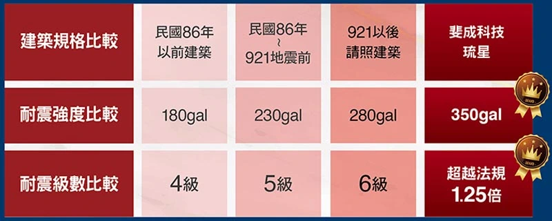 台南首創,超強耐震,耐震,地震,抗震,建築安全,921,超越法規