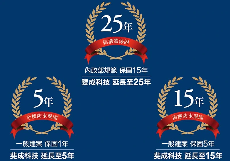 建築保固,結構體保固25年,全棟防水保固5年,頂樓防水保固15年