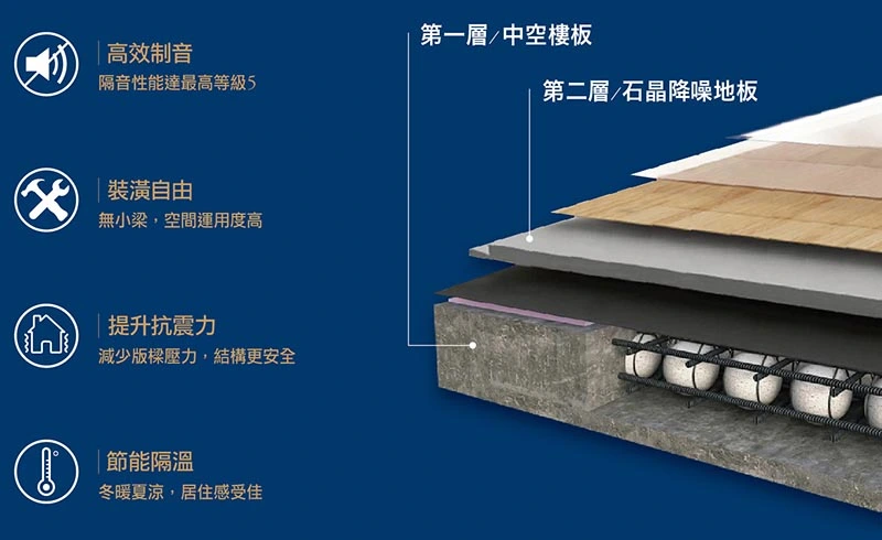 多重隔音,建築隔音,中空樓板,石晶地板,降噪地板